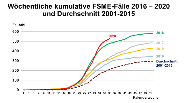 Kumulative wöchentliche FSME-Meldungen an das RKI
