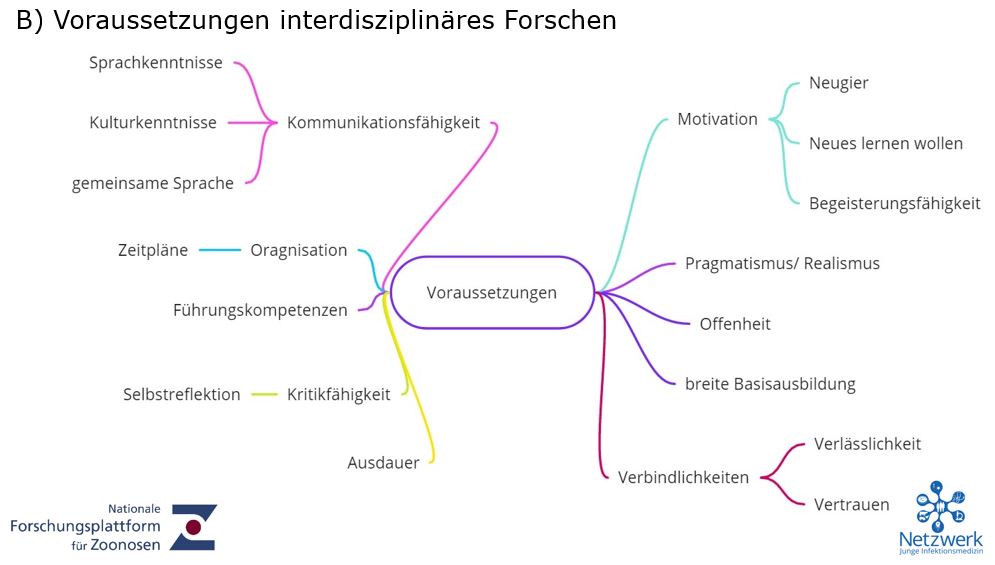 Voraussetzungen_interdisziplinäres_Forschen