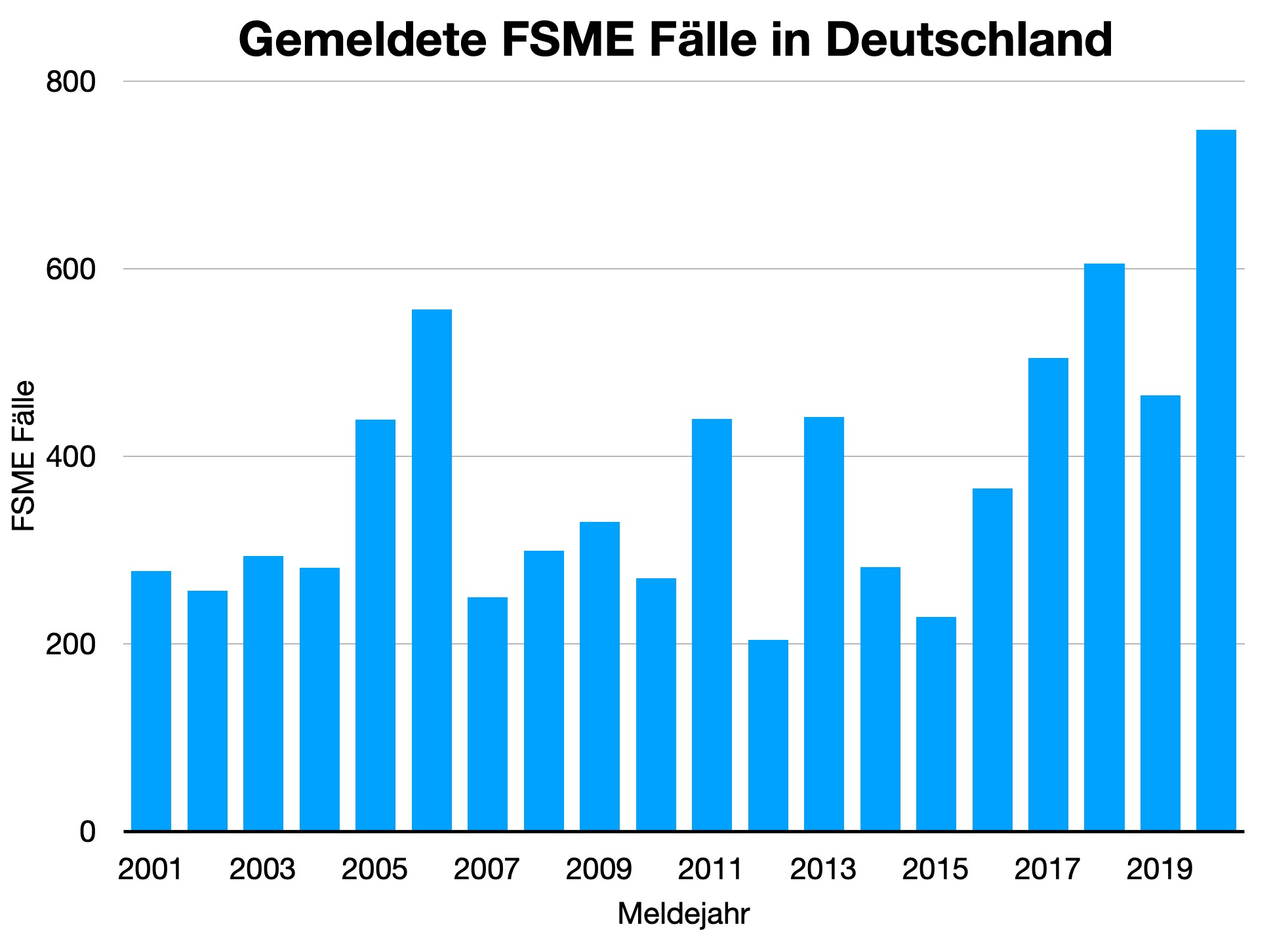 FSME Fälle DE