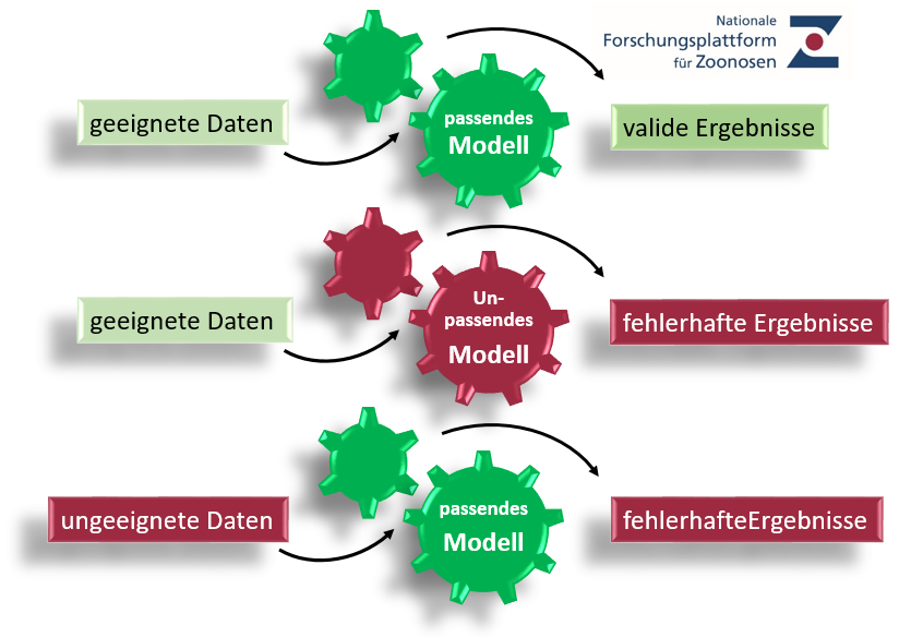 Abhängigkeit von Daten, gewähltem Modell und Ergebnis