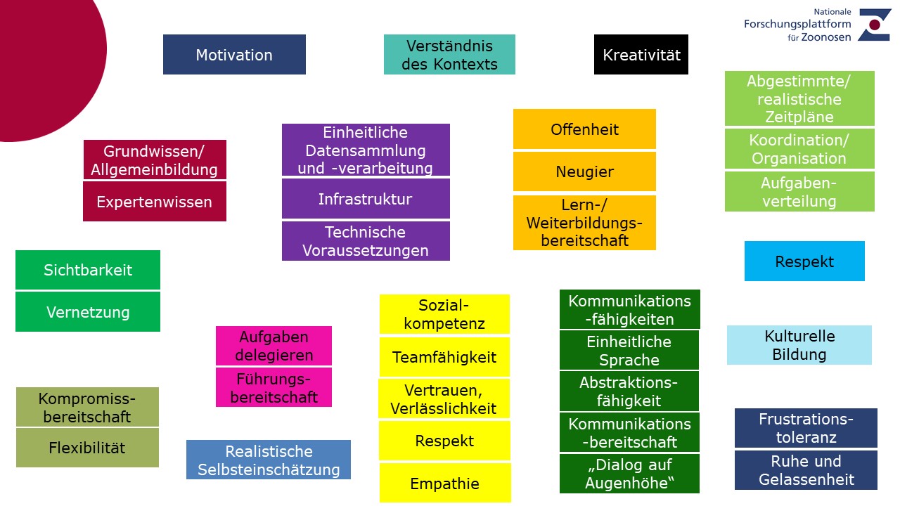 Skills Interdisziplinäres Forschen