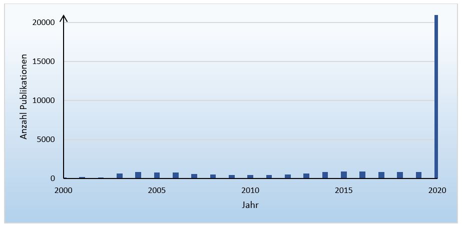 Publikationen SARS-CoV-2