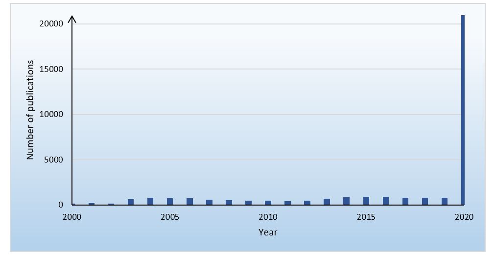 publications on "coronavirus" by year